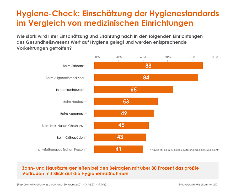 Umfrage: Deutschland im Hygiene-Check
