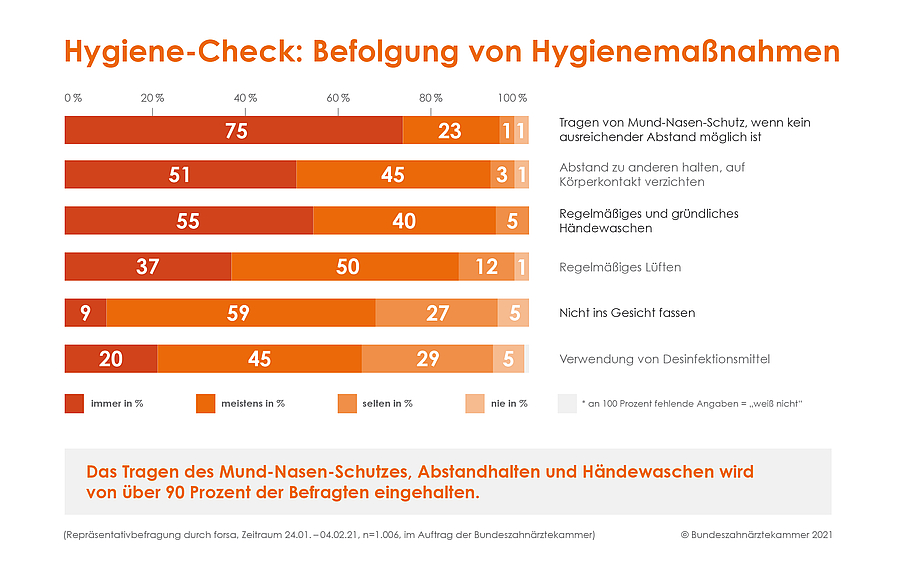 Umfrage: Deutschland im Hygiene-Check