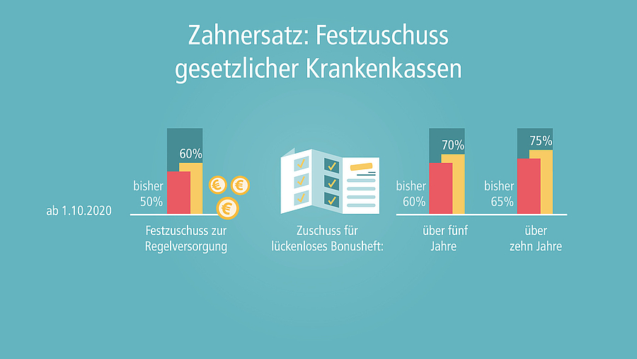 Patienteninfo Zahnersatz: Festzuschuss und Eigenanteil – was ist das?