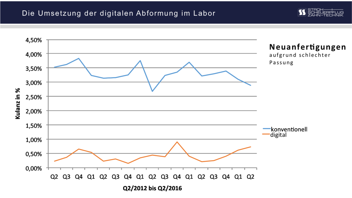 Digitale Abformungen erfordern signifikant weniger Neuanfertigungen aufgrund schlechter Passung.