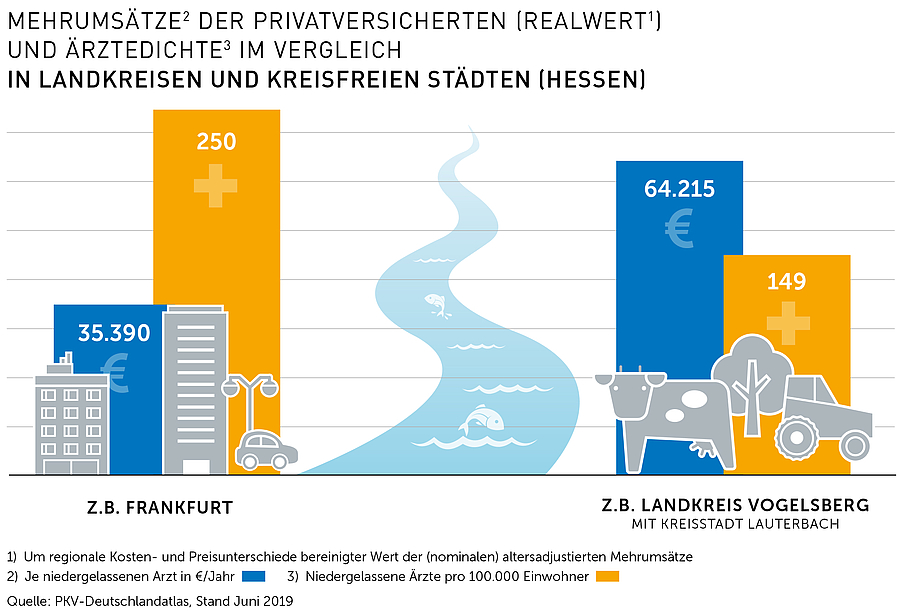 Privatversicherte stärken die medizinische Versorgung auf dem Land