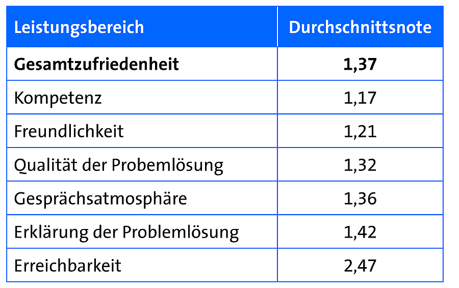 „Ganz wunderbar“: Die EVIDENT GmbH hat ihren Support bewerten lassen