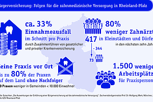 Weniger Zahnärzte: Bürgerversicherung gefährdet Versorgung auf dem Land