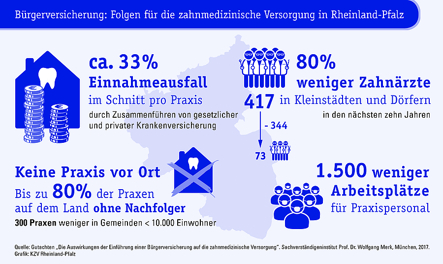 Weniger Zahnärzte: Bürgerversicherung gefährdet Versorgung auf dem Land