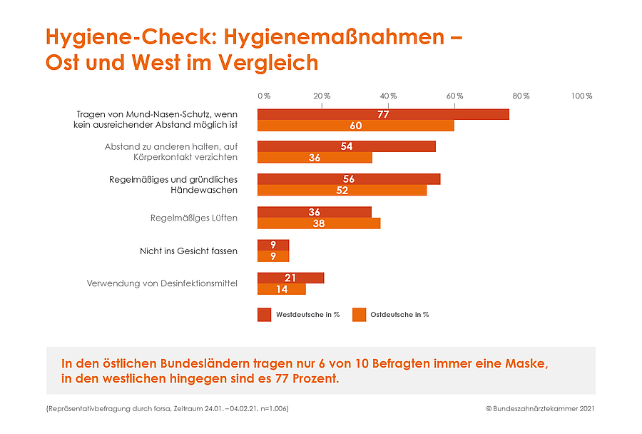 Umfrage: Deutschland im Hygiene-Check