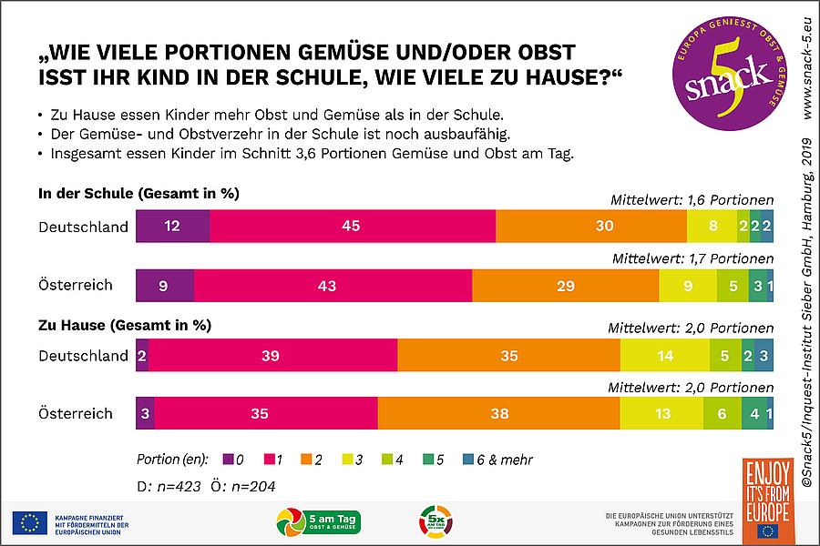 Vom Wunsch zur Wirklichkeit: Wieviel Gemüse und Obst essen Schulkinder heute?