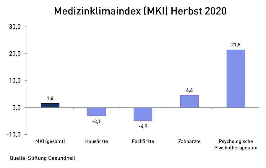 Medizinklimaindex steigt um 26,7 Punkte auf +1,6