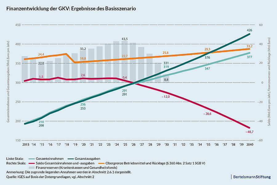 Defizit der Krankenkassen steigt bis 2040 auf fast 50 Milliarden Euro