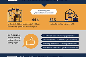 Umfrage: Bevölkerung hängt an Landkliniken