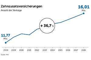 Mehr als 16 Millionen Deutsche haben eine Zahnzusatzversicherung