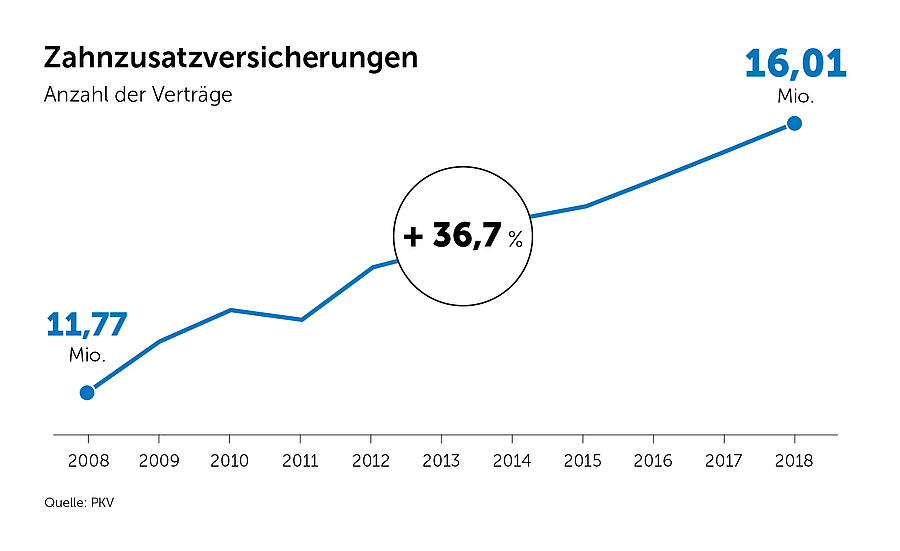 Mehr als 16 Millionen Deutsche haben eine Zahnzusatzversicherung