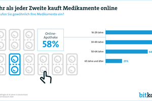 Medikamente kommen bei 58 Prozent der Verbraucher aus der Online-Apotheke