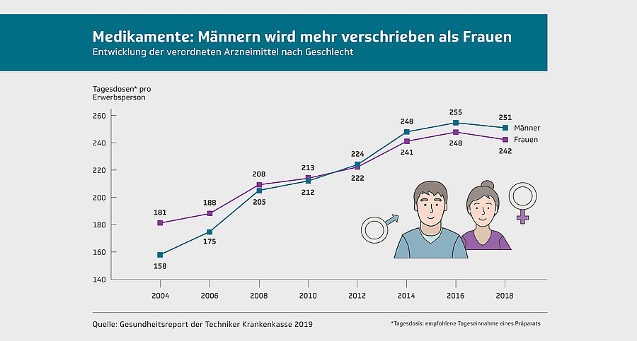 Jeder Fünfte mit Erkältung bekommt Antibiotika verschrieben