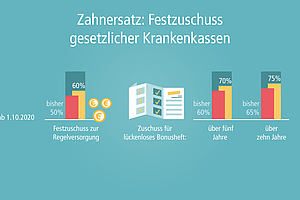 Ab Oktober 2020 erhalten Versicherte höheren Zuschuss zu Zahnersatz