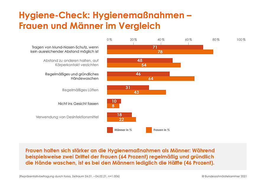 Umfrage: Deutschland im Hygiene-Check