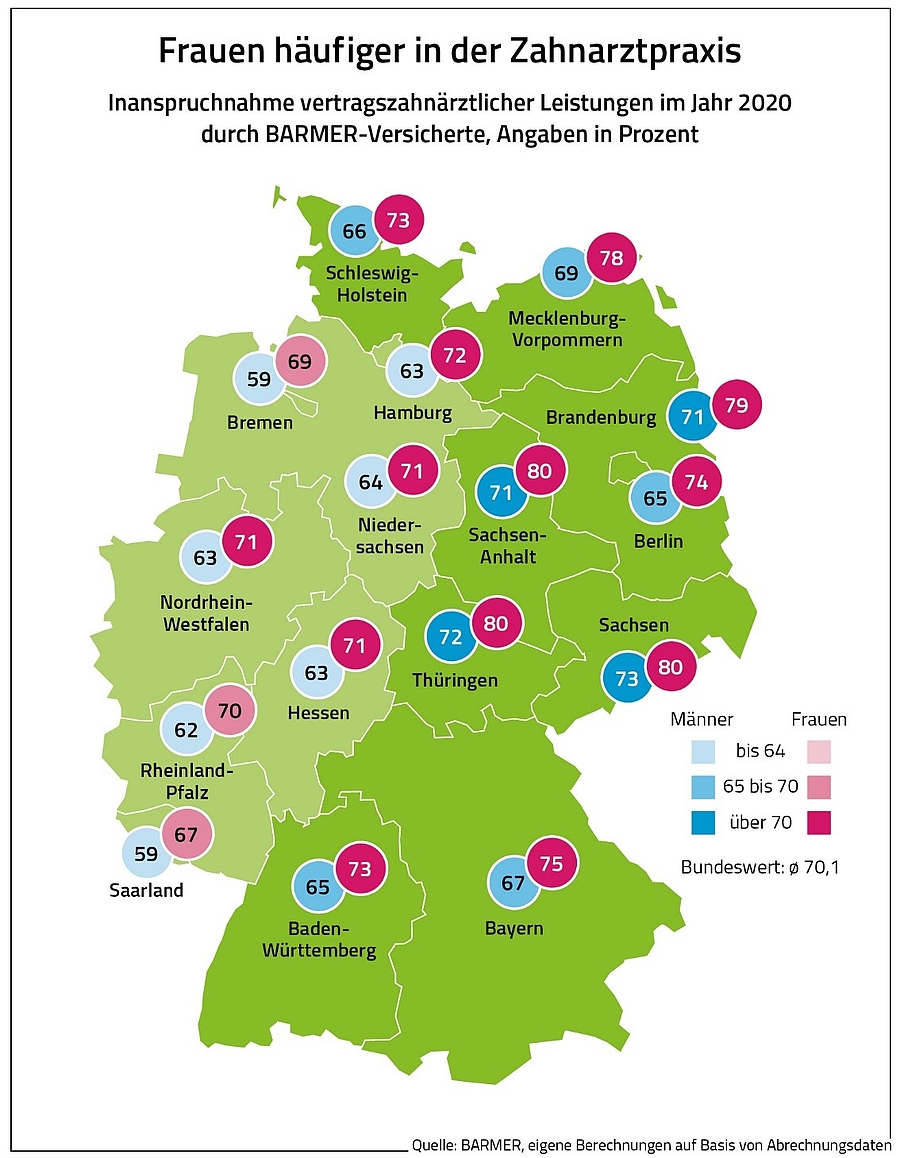 Kein Corona-Effekt: Frauen nutzen Zahnmedizin häufiger als Männer
