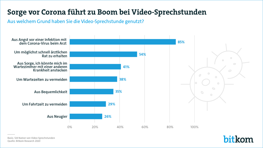 Deutschlands Patienten fordern mehr digitale Gesundheitsangebote