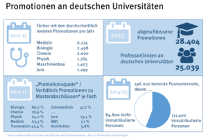 Promotionsquote: Biologie vorn, Zahnmedizin weit abgeschlagen
