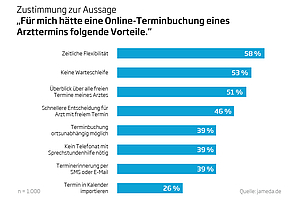 Patienten möchten Arzttermine online buchen