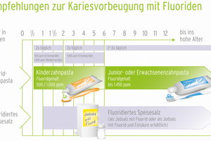 Kostenloses Infomaterial für Zahnarztpraxen