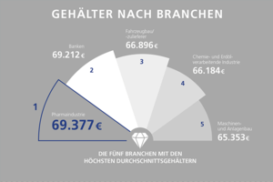 Gehaltsreport: Zahnmedizin mit ganz vorne