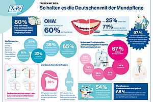 Fakten mit Biss: So halten es die Deutschen mit der Zahnpflege