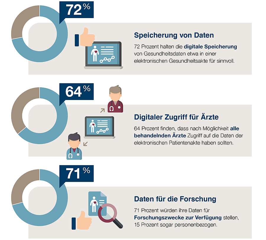 Fast drei Viertel befürworten elektronische Patientenakte