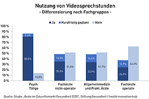 COVID-19 bewirkt Initialzündung für Videosprechstunden