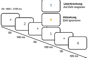 Wie sich Unterbrechungen auf das Arbeitsgedächtnis auswirken