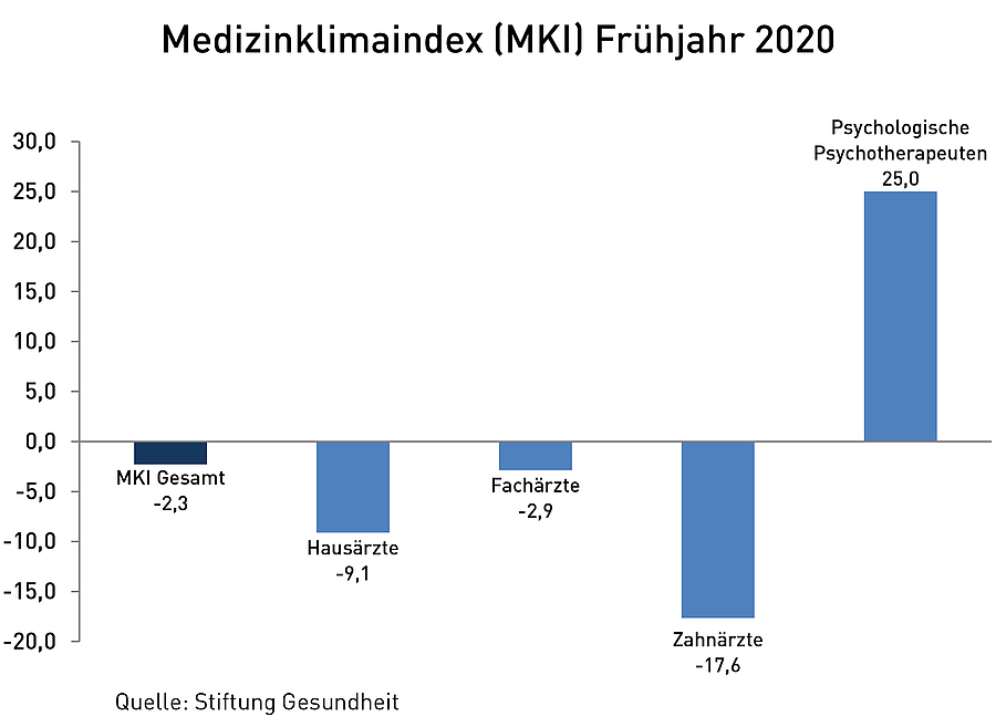 Medizinklimaindex sinkt auf -2,3