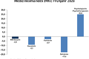 Medizinklimaindex sinkt auf -2,3