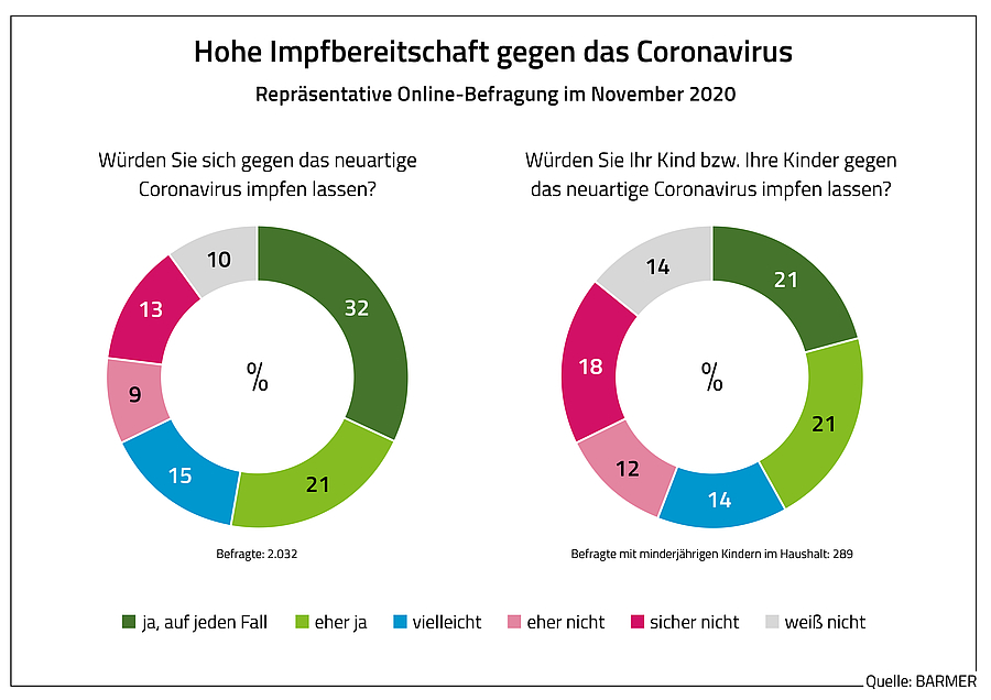 Mehrheit will sich und eigene Kinder impfen lassen