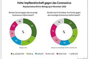 Mehrheit will sich und eigene Kinder impfen lassen