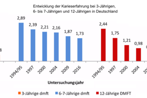 Zahngesundheit von Kindern in Deutschland ist Weltspitze – nur leider nicht von allen 