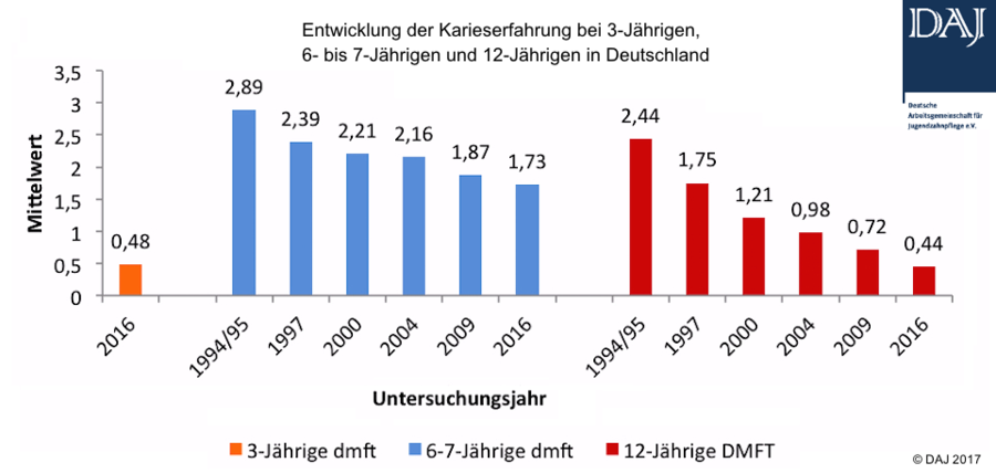 Zahngesundheit von Kindern in Deutschland ist Weltspitze – nur leider nicht von allen 