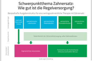 Regelversorgung: Gut bewährt, aber immer seltener