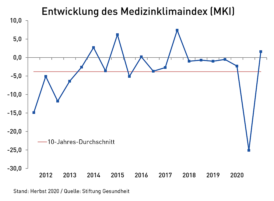 Medizinklimaindex steigt um 26,7 Punkte auf +1,6