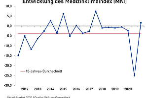 Medizinklimaindex steigt um 26,7 Punkte auf +1,6