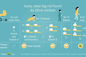 Patienteninfo Kinderzähne: gemeinsame Empfehlungen zu Fluorid