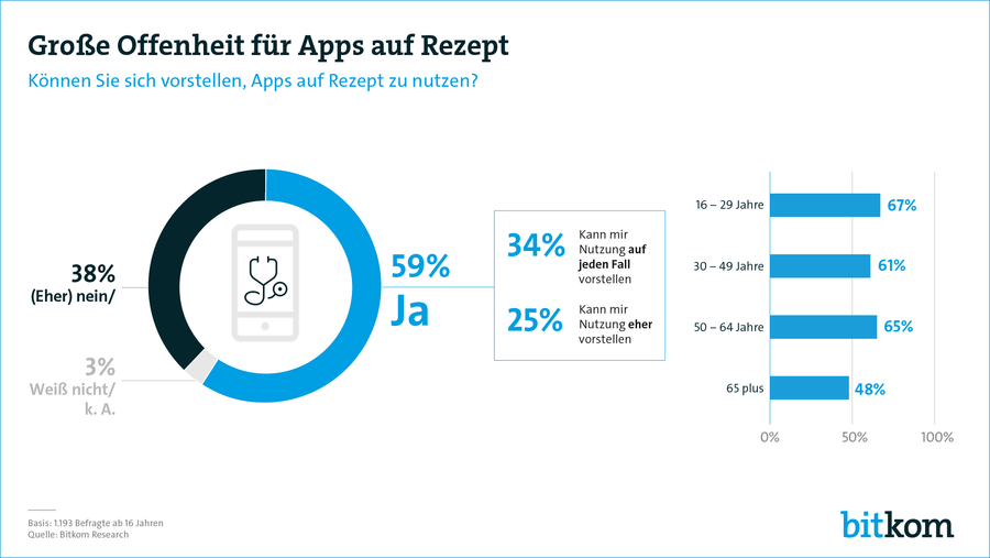 Deutschlands Patienten fordern mehr digitale Gesundheitsangebote
