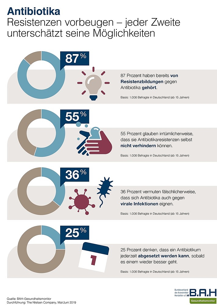Antibiotika: Resistenzen vorbeugen - jeder Zweite unterschätzt seine Möglichkeiten