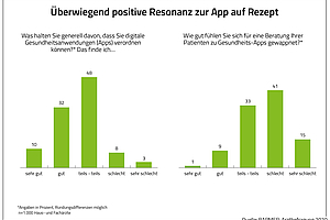 Ärzte stehen digitalen Helfern offen gegenüber