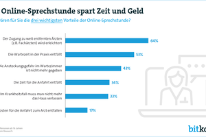 Jeder Dritte würde Online-Sprechstunde nutzen