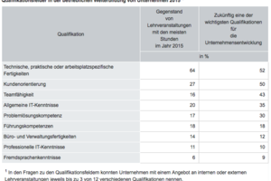 Mitarbeiterqualifikationen: Soft Skills und allgemeine IT-Kenntnisse werden immer wichtiger