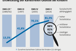 Positionierung von Entscheidungsträgern zu Themen der Vertragszahnärzteschaft