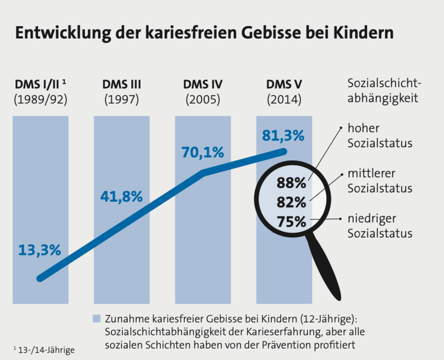 Positionierung von Entscheidungsträgern zu Themen der Vertragszahnärzteschaft