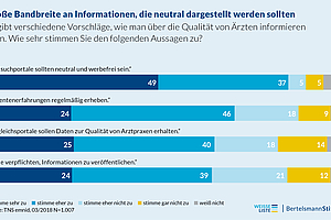 Mehr Transparenz und Werbefreiheit auf Portalen: Wie Patienten sich die Arztsuche wünschen