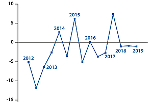 Ärzte beurteilen ihre wirtschaftliche Situation wieder zurückhaltender