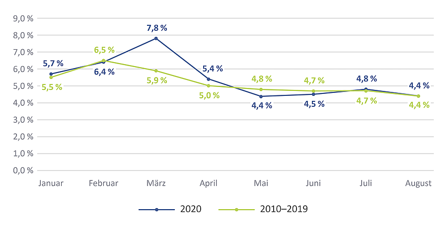 Analyse: Fehlzeiten in der Pandemie