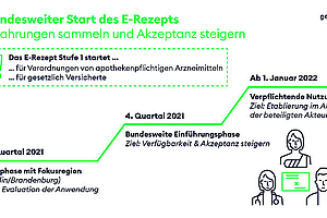 E-Rezept: Vorbereitungen liegen im Plan